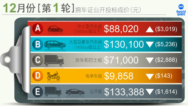 12月第一轮拥车证出炉 除中小型车组外其他组别都下跌