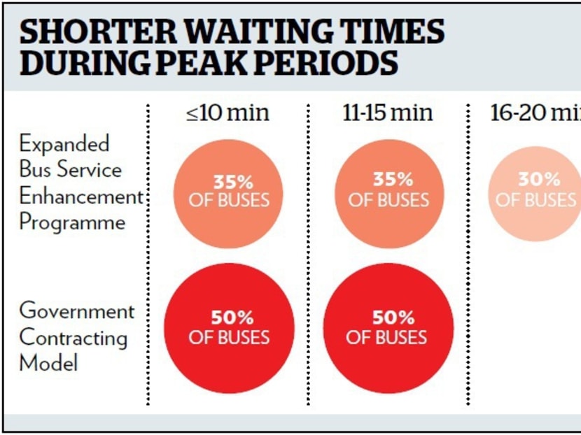Waiting times.