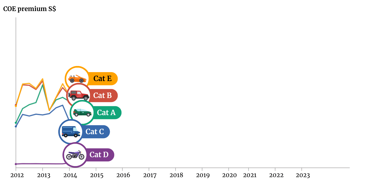 A deep dive into COE prices in Singapore: Does the system need an update? A deep dive into COE prices in Singapore: Does the system need an update?