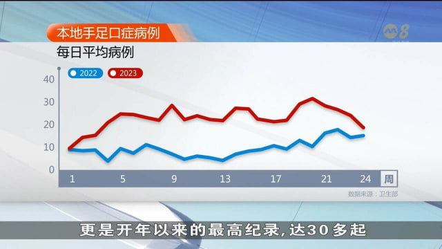 本地更多小孩染上手足口症 受访诊所：病例近期增加20%