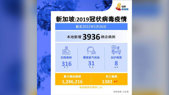 本地新增3936起冠病病例 再有两人病逝