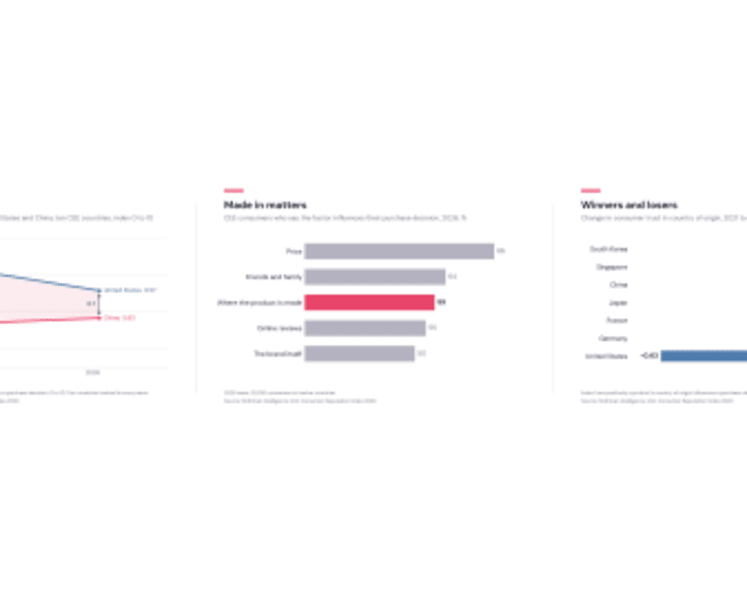 Rothman Consumer Reputation Index 2026: In Central and Eastern Europe, China Is Closing the Consumer Trust Gap with the West