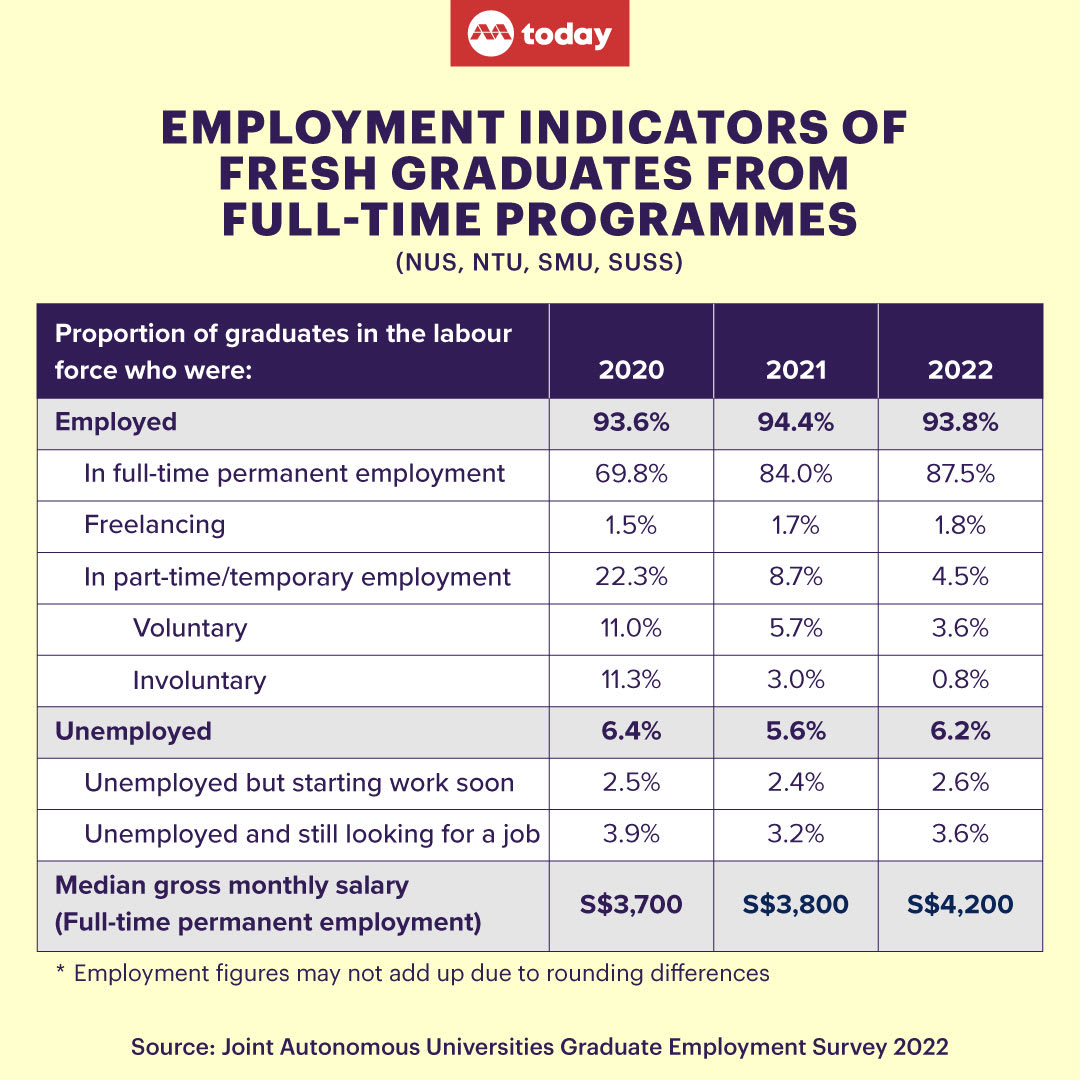More graduates remained unemployed 6 months after leaving school in ...