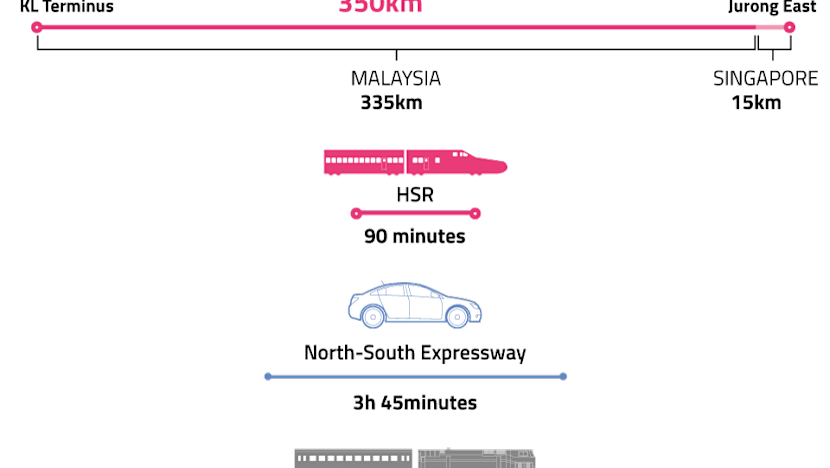2026: Target roll-out date for Singapore-KL high-speed rail