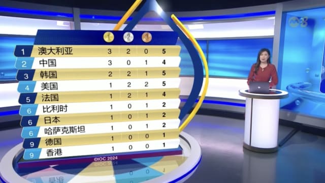 澳大利亚以五面奖牌暂居榜首 中国位居第二