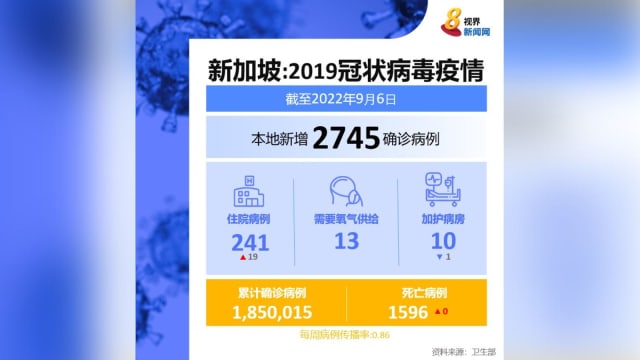 本地新增病例大幅回升 单日通报2745起新病例 