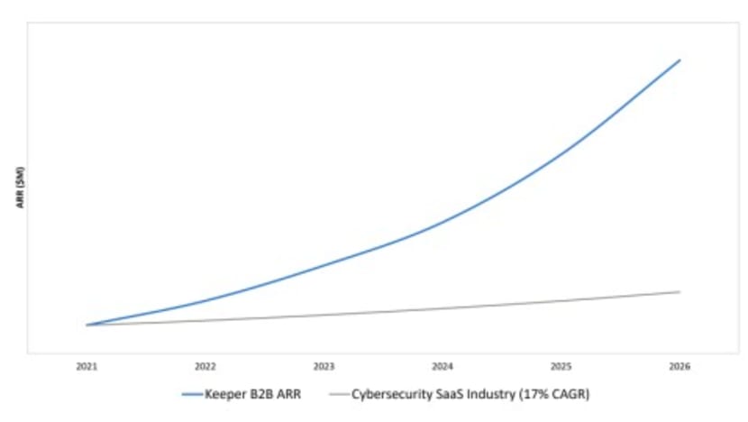 Keeper Security surpasses $225M in ARR with transformative growth and is emerging as the market standard for AI-native identity security
