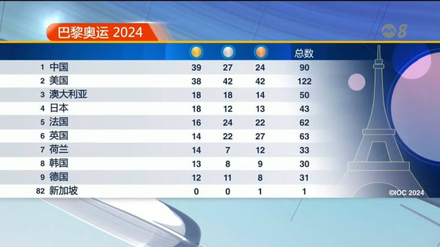中国以39面金牌位居榜首 美国排名第二