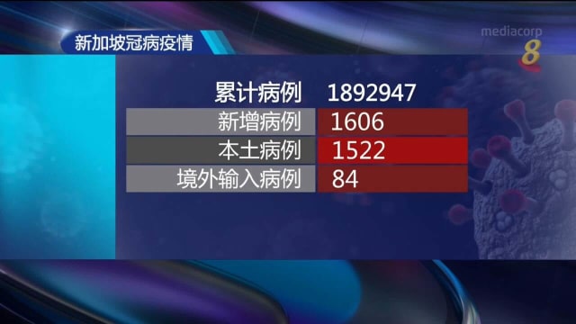 本地新增1606起新病例 死亡病例激增五起