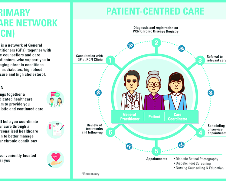 Greater convenience, better care for patients with 340 GP clinics forming 10 networks