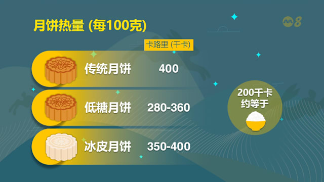 狮城有约 | 吃低糖月饼能减少“罪恶感”吗？