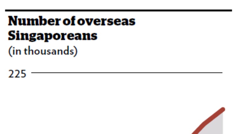 The Big Read: More S’poreans overseas, but brain drain concerns dissipate