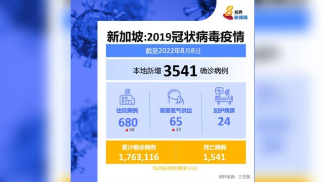本地新增3541起病例 再有两人病逝