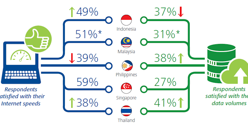 In Southeast Asia, S’poreans least satisfied with data allowances in mobile plans: Deloitte