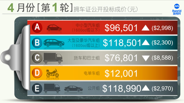 4月份首轮拥车证投标结果 汽车组别再创新高