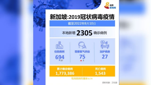 本地新增2305起病例 再有一人病逝