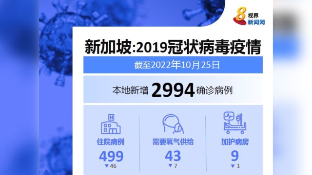 本地新增2994起病例 又有三人病逝
