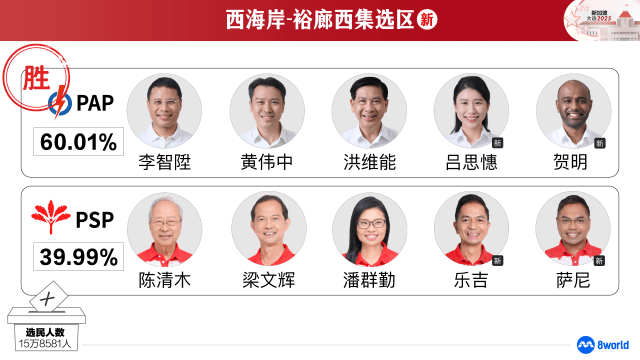 【GE2025】西海岸-裕廊西集选区：人民行动党当选