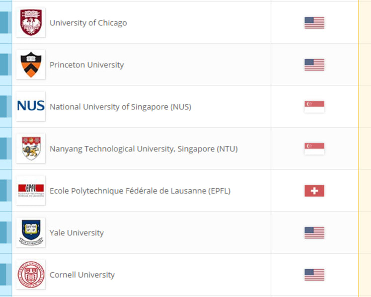 NUS, NTU retain positions as top two universities in Asia on Quacquarelli Symonds’ rankings