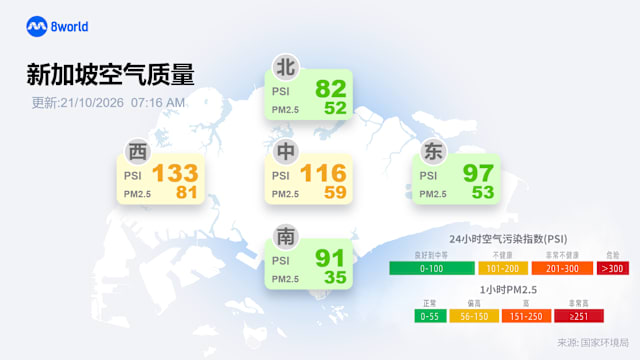 中部和西部PSI处不健康水平 PM2.5浓度也偏高