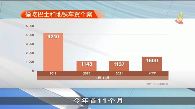 偷吃车资个案达1600起 同比增加四成