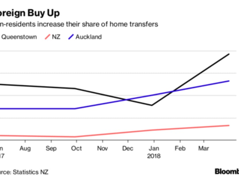Foreigners are snapping up New Zealand homes while they can - TODAY