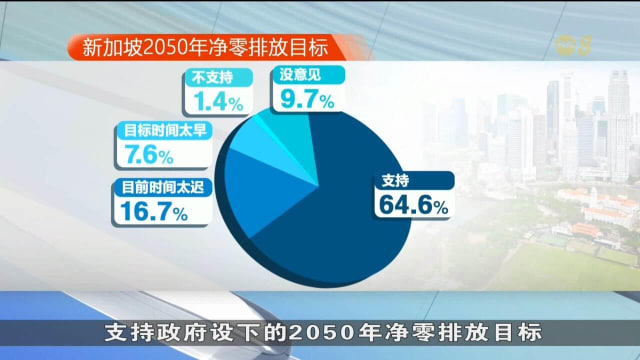 口试练习：你听过“净零排放”吗？
