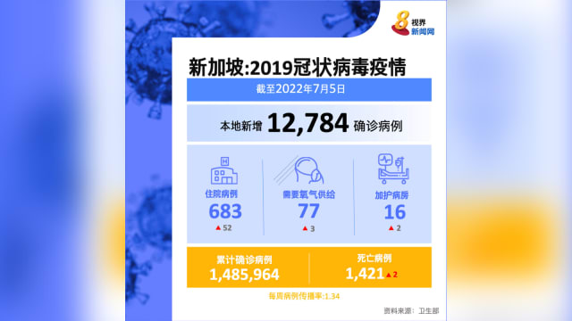 本地冠病病例回升破万 新增1万2784起病例