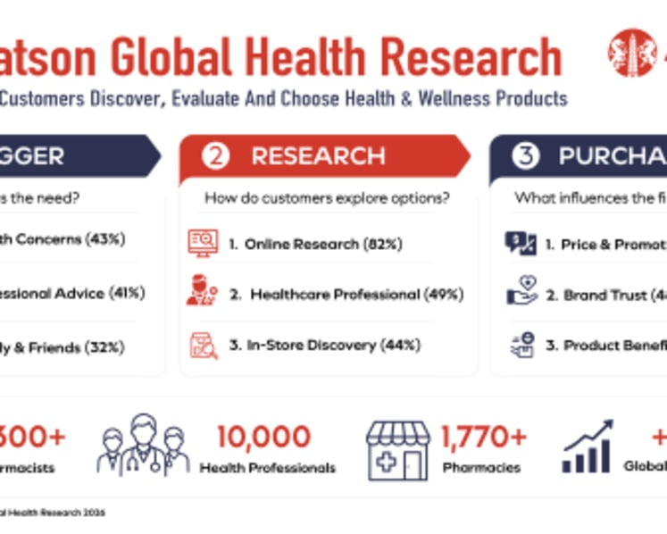 AS Watson Delivers 10% Global Health Growth Powered by 3,300+ Pharmacists Advancing Preventive Healthcare Worldwide