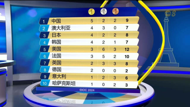 奥运迎来第三个比赛日 亚太国家表现不俗