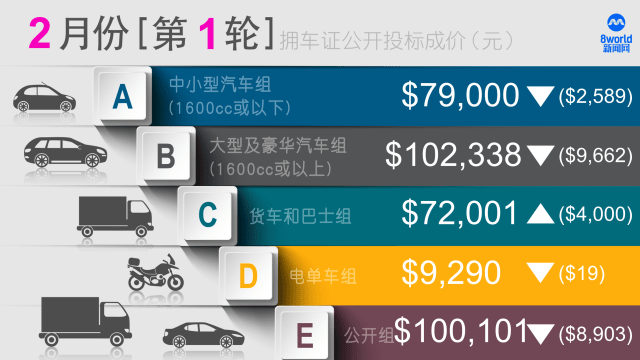本月首轮拥车证投标结果出炉 除货车组其他组别成价都下滑