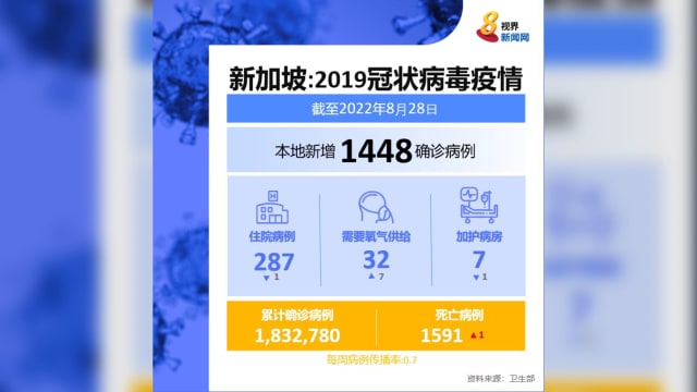 本地新增1448起病例 又多一人病逝