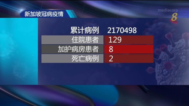 本地七天平均新增1065起冠病确诊例
