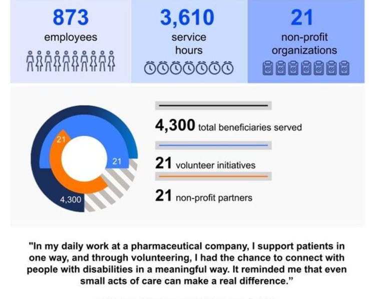 AbbVie Employees Across Asia Unite Through Week of Possibilities by Serving and Supporting Communities