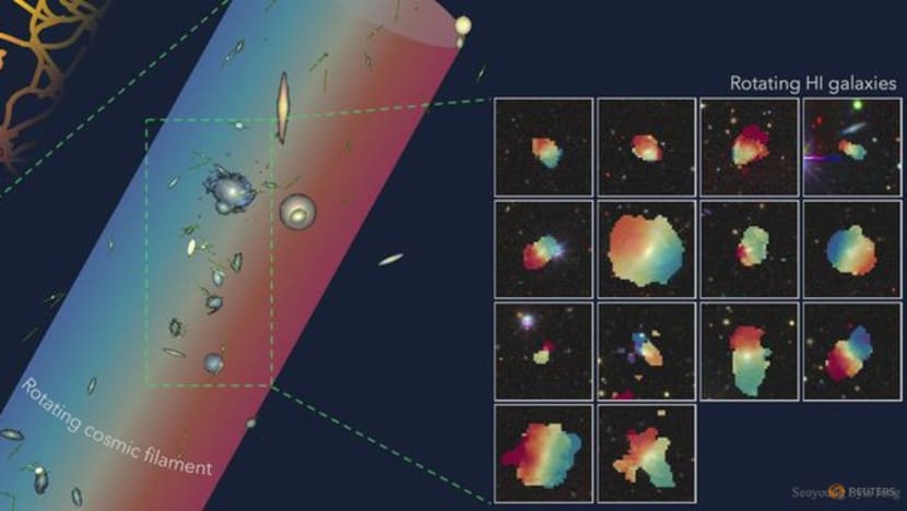 Huge rotating structure of galaxies and dark matter is detected