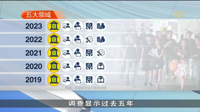 本地近一成职缺来自金融与保险服务业