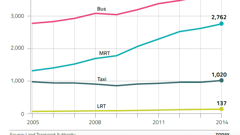 The Big Read: Despite push for public transport, a love for cars endures