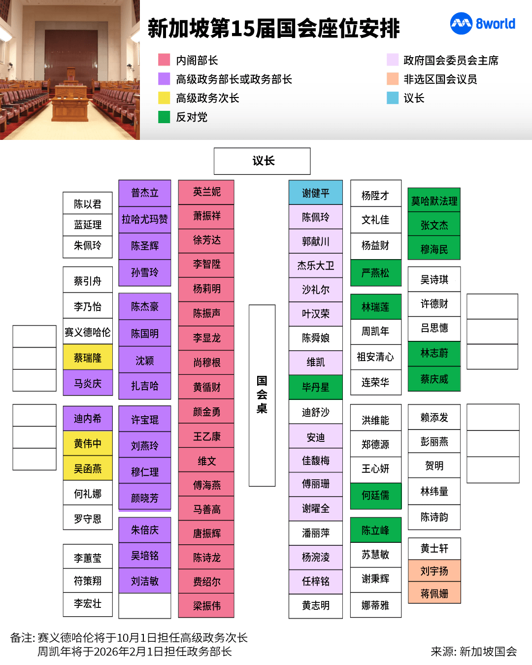 第15届国会座位安排出炉 总理两侧为颜金勇和尚穆根 - 8world