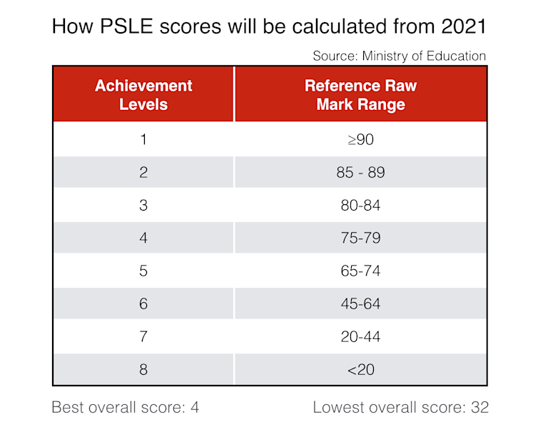 New grade bands to replace PSLE T-score