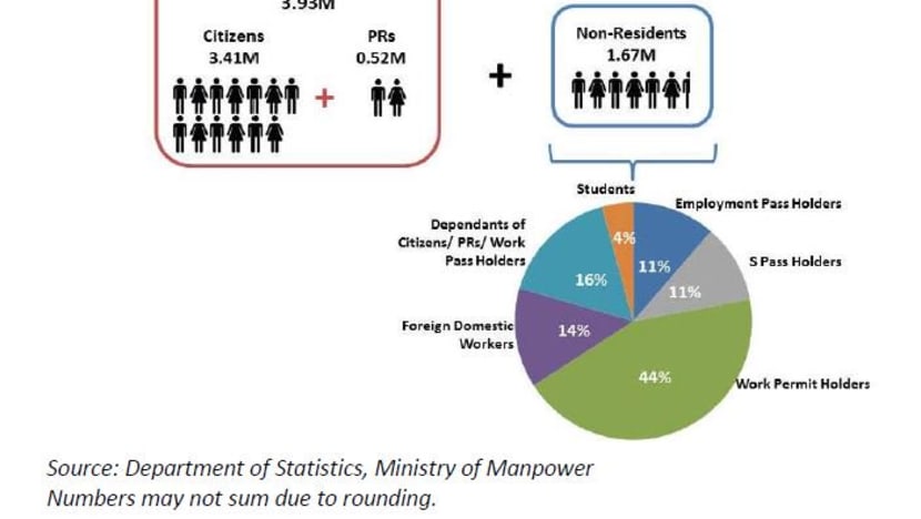 Singapore’s population grows 1.3% to 5.6 million