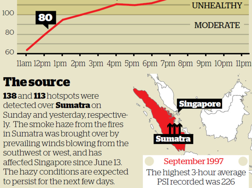 Haze hits levels not seen since 1997 record