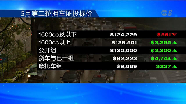 5月第二轮拥车证投标  中小型外其余车组全涨