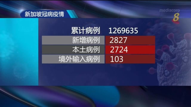 本地冠病病例回落至3000起以下 报2827起