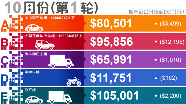 10月首轮拥车证成交价 摩托车组飙新高