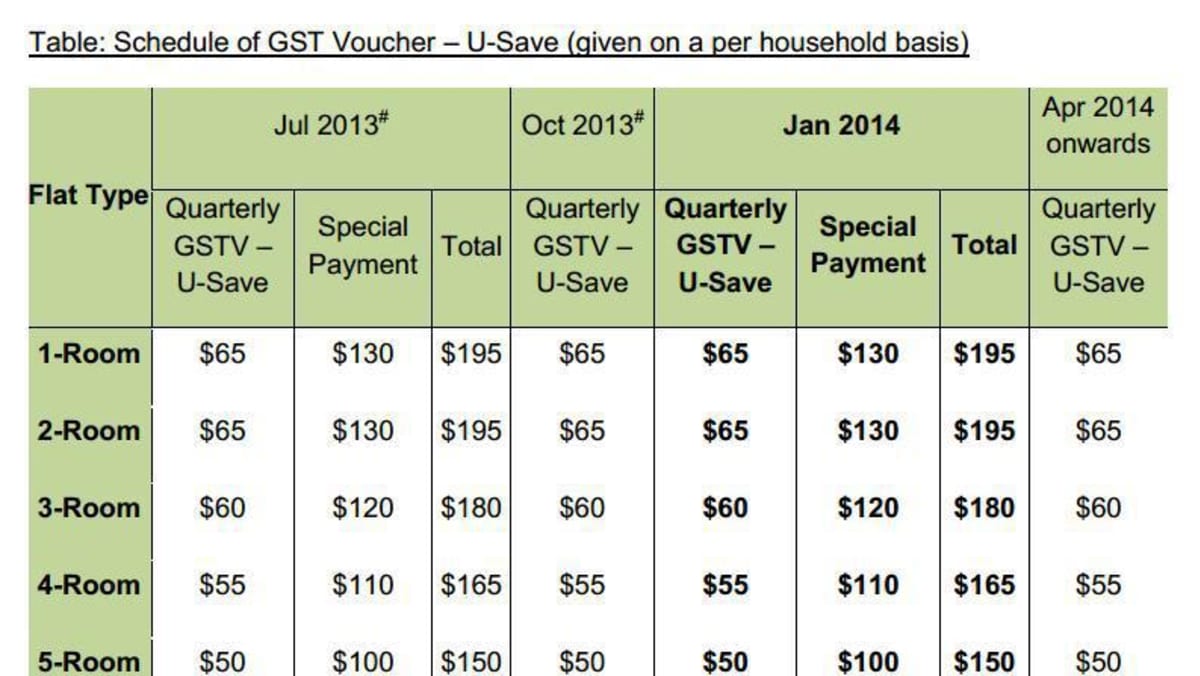 S$135m worth of GST Vouchers to be given out Jan 2014 - TODAY