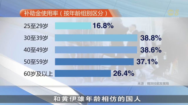 技能创前程培训补助计划 十名国人已有三人使用补助金