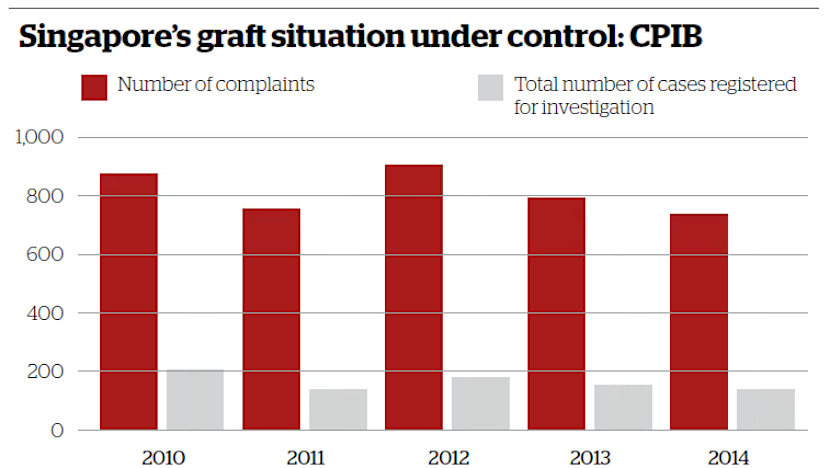 Corruption complaints at 30-year low: CPIB
