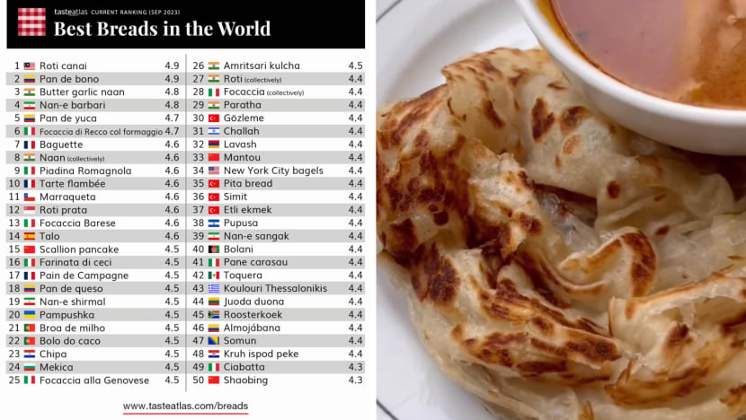 #trending: Malaysia's roti canai No 1, but Singapore's roti prata No 12. Ranking of world’s best bread baffles netizens