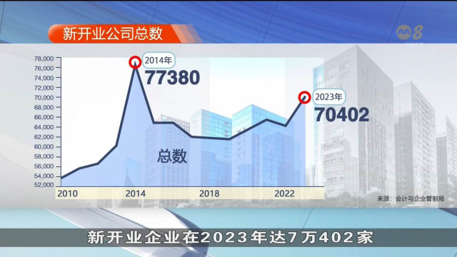 数据：去年新开业公司达7万多家 结业的有5万多家