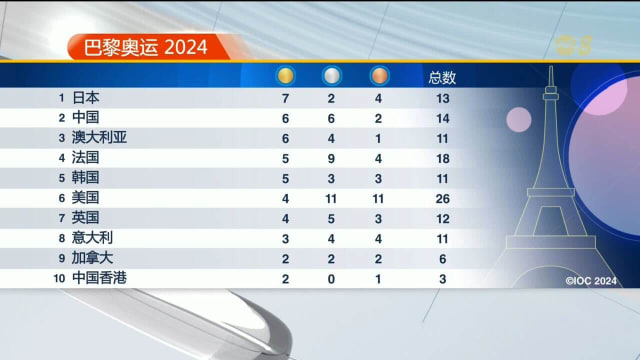 日本以7金2银4铜暂居榜首